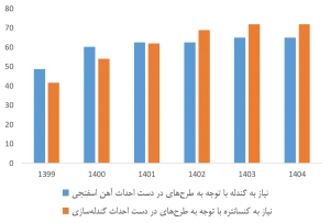 آمار پیش&zwnj;بینی نیاز به محصولات فرآوری&zwnj;شده سنگ&zwnj;آهن
