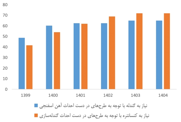 آمار پیش&zwnj;بینی نیاز به محصولات فرآوری&zwnj;شده سنگ&zwnj;آهن